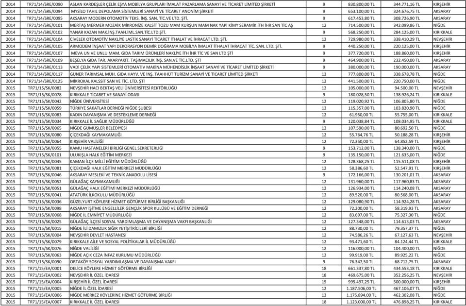 İNŞ. SAN. TİC.VE LTD. ŞTİ. 9 617.453,80 TL 308.726,90 TL AKSARAY 2014 TR71/14/SRE/0101 MERTAŞ MERMER MOZAİK MİKRONİZE KALSİT TOZU MAM KURŞUN MAM NAK YAPI KİMY SERAMİK İTH İHR SAN TİC AŞ 12 714.