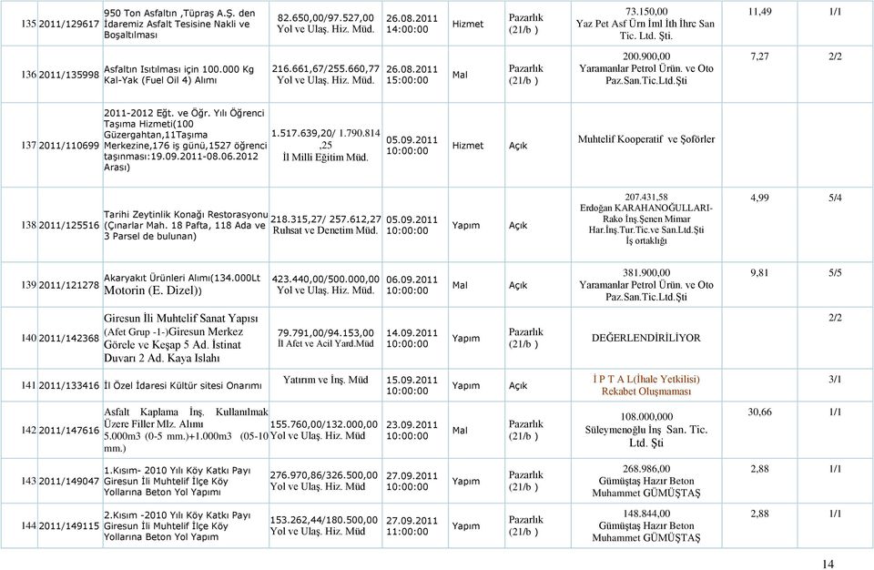 Yılı Öğrenci Taşıma i(100 Güzergahtan,11Taşıma Merkezine,176 iş günü,1527 öğrenci taşınması:19.09.2011-08.06.2012 Arası) 1.517.639,20/ 1.790.814,25 05.09.2011 Muhtelif Kooperatif ve ġoförler 138.