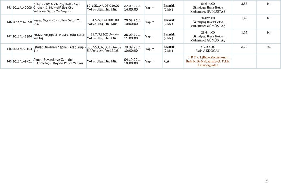 096,00 GümüĢtaĢ Hazır Beton Muhammet GÜMÜġTAġ 1,45 147. 20149594 Piraziz Meşepuarı Mesire Yolu Beton Yol İnş. 21.707,85.544,44 28.09.2011 21.