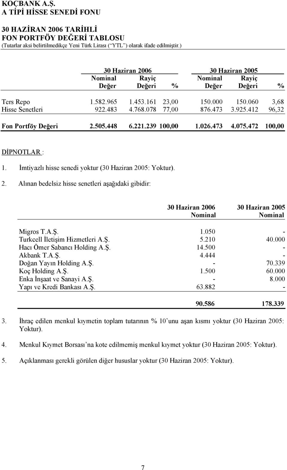 İmtiyazlı hisse senedi yoktur (30 Haziran 2005: Yoktur). 2. Alınan bedelsiz hisse senetleri aşağıdaki gibidir: 30 Haziran 2006 30 Haziran 2005 Nominal Nominal Migros T.A.Ş. 1.