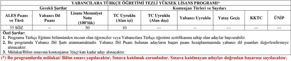 Bu programda Yabancı Dil Şartı aranmamaktadır. Yabancı Dil bulunan adayların başarı puanı hesaplanmasında yabancı dil puanları değerlendirmeye alınacaktır. 3.