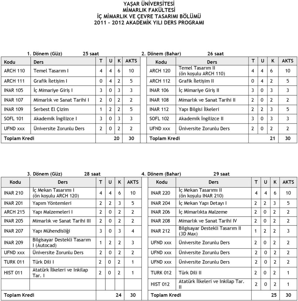 Grafik İletişim II 0 4 2 5 INAR 105 İç Mimariye Giriş I INAR 106 İç Mimariye Giriş II INAR 107 Mimarlık ve Sanat Tarihi I 2 0 2 2 INAR 108 Mimarlık ve Sanat Tarihi II 2 0 2 2 INAR 109 Serbest El