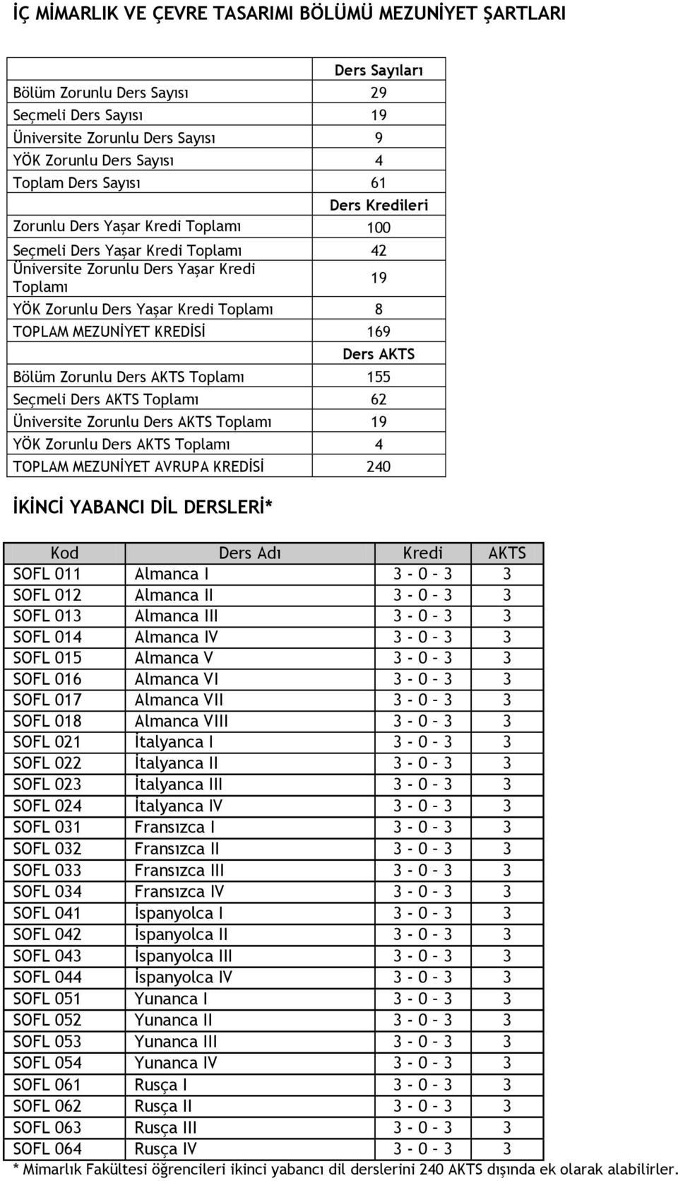 KREDİSİ 169 Ders AKTS Bölüm Zorunlu Ders AKTS Toplamı 155 Seçmeli Ders AKTS Toplamı 62 Üniversite Zorunlu Ders AKTS Toplamı 19 YÖK Zorunlu Ders AKTS Toplamı 4 TOPLAM MEZUNİYET AVRUPA KREDİSİ 240