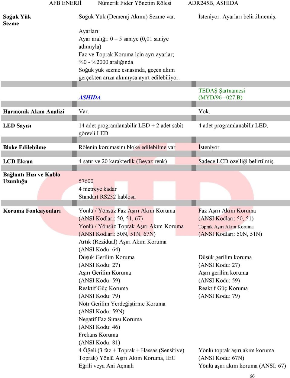edilebiliyor. ASHIDA İsteniyor. Ayarları belirtilmemiş. TEDAŞ Şartnamesi (MYD/96 027.B) Harmonik Akım Analizi Var. Yok.