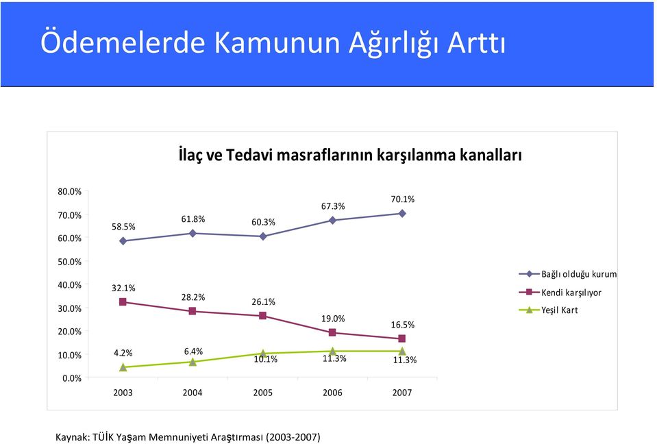 1% 19.0% 16.5% Bağlı olduğu kurum Kendi karşılıyor Yeşil Kart 10.0% 4.2% 6.4% 10.1% 11.