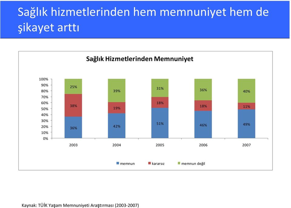 31% 39% 36% 40% 18% 38% 18% 19% 11% 51% 36% 42% 46% 49% 2003 2004 2005 2006