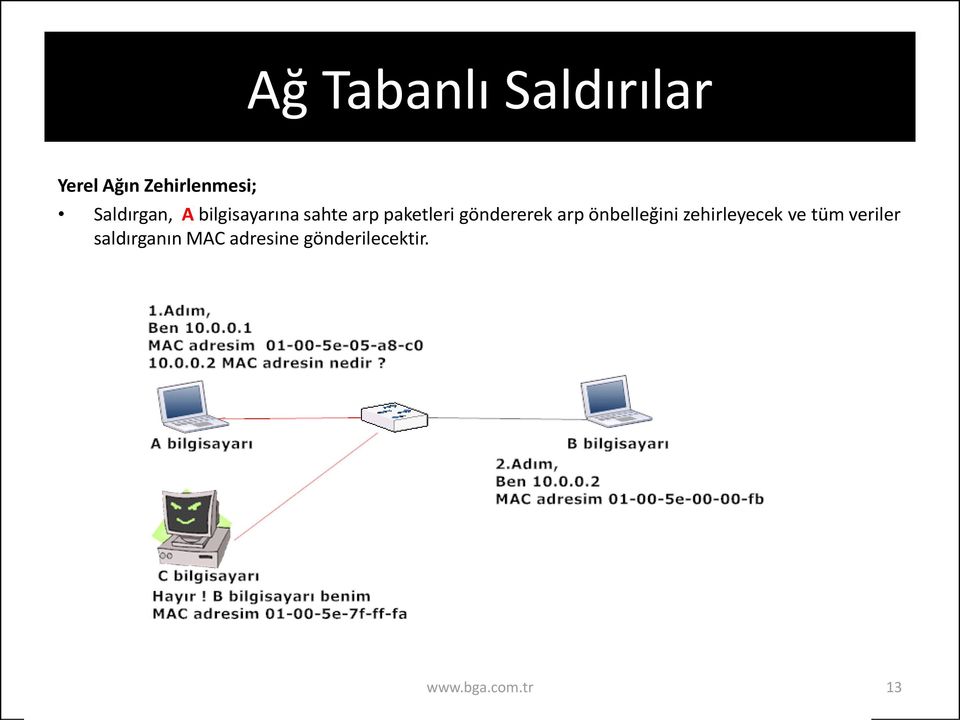 göndererek arp önbelleğini zehirleyecek ve tüm