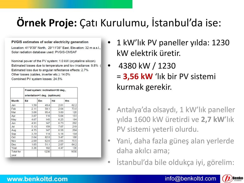 Antalya da olsaydı, 1 kw lık paneller yılda 1600 kw üretirdi ve 2,7 kw lık PV sistemi