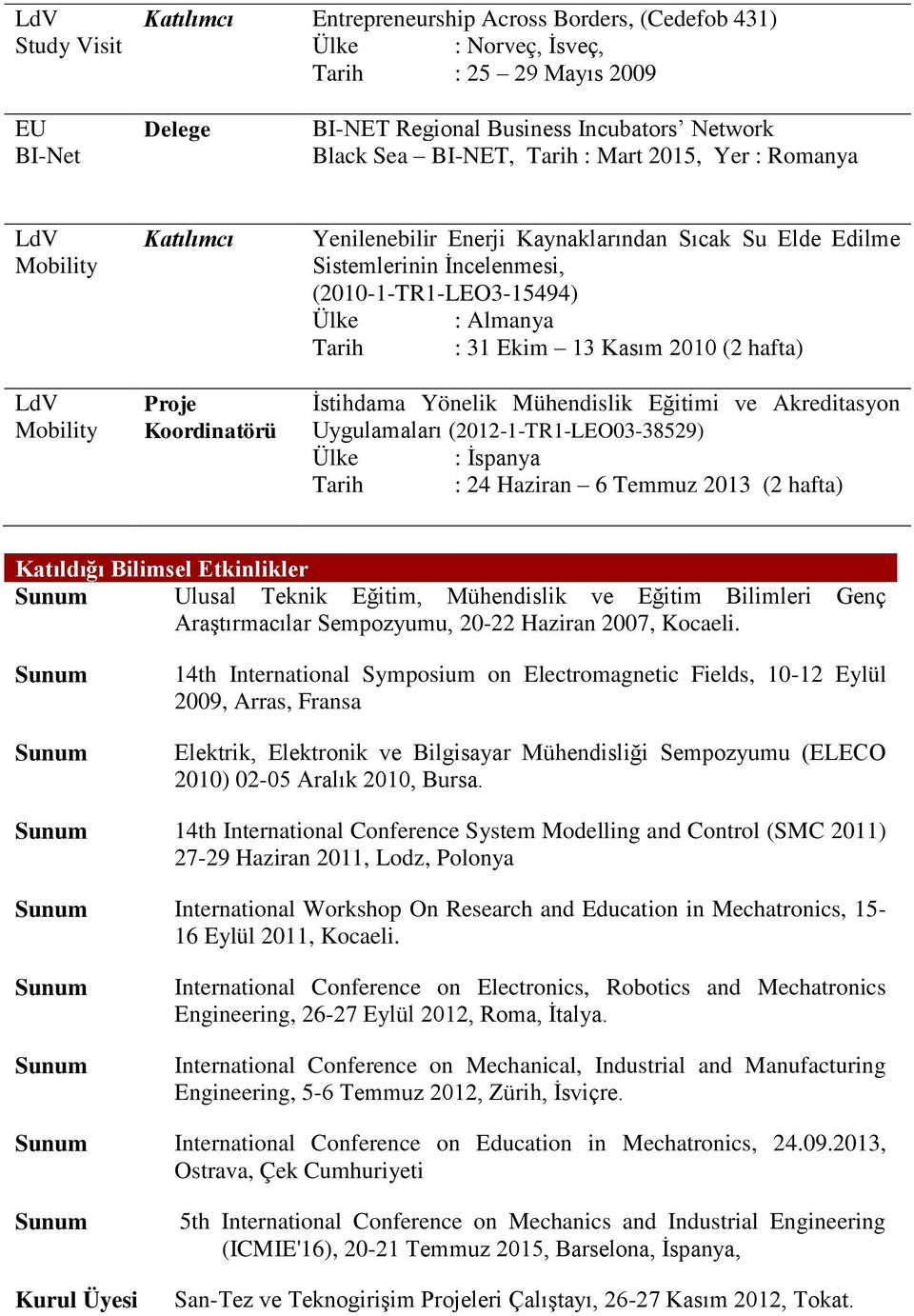 Almanya Tarih : 31 Ekim 13 Kasım 2010 (2 hafta) İstihdama Yönelik Mühendislik Eğitimi ve Akreditasyon Uygulamaları (2012-1-TR1-LEO03-38529) Ülke : İspanya Tarih : 24 Haziran 6 Temmuz 2013 (2 hafta)