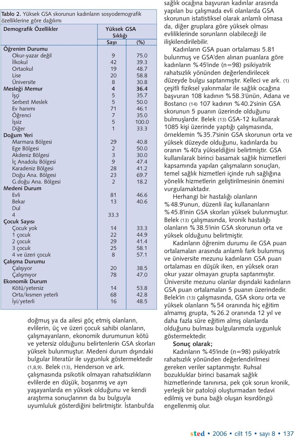 8 Ege Bölgesi 2 50.0 Akdeniz Bölgesi 3 30.0 Ýç Anadolu Bölgesi 9 47.4 Karadeniz Bölgesi 28 41.2 Doðu Ana. Bölgesi 23 69.7 G.doðu Ana. Bölgesi 2 18.2 Medeni Durum Evli 81 46.6 Bekar 13 40.6 Dul 4 33.