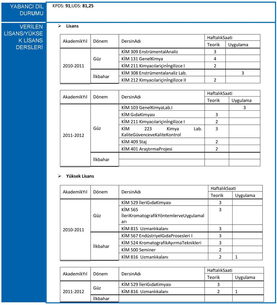 3 KaliteGüvenceveKaliteKontrol KİM 409 Staj 2 KİM 401 AraştırmaProjesi 2 Yüksek Lisans 2010-2011 KİM 529 İleriGıdaKimyası 3 KİM 565 3 İleriKromatografikYöntemlerveUygulamal arı KİM 815