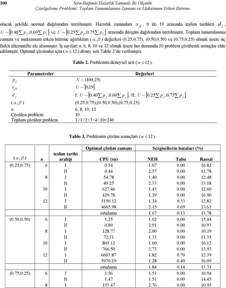 25,0.75), (0.50,0.50) ve (0.75,0.25) olmak üzere üç farklı alteratifte ele alımıştır. İş sayıları, 6, 8, 10 ve 12 olmak üzere her durumda 10 problem çözülerek souçlar elde edilmiştir.