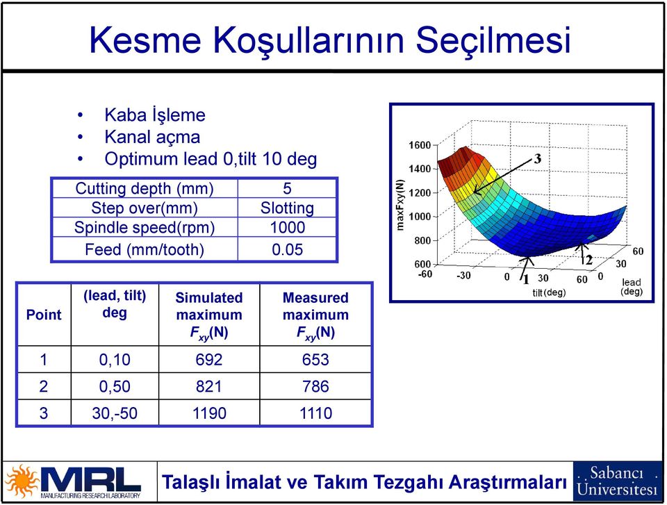 1000 Feed (mm/tooth) 0.