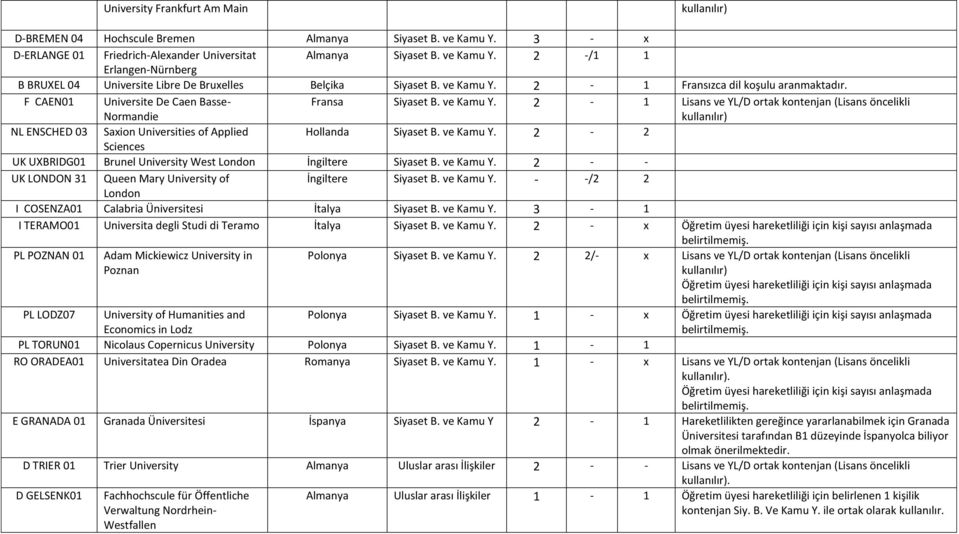 2-1 Lisans ve YL/D ortak kontenjan (Lisans öncelikli NL ENSCHED 03 Saxion Universities of Applied Hollanda Siyaset B. ve Kamu Y. 2-2 UK UXBRIDG01 Brunel University West İngiltere Siyaset B. ve Kamu Y. 2 - - UK LONDON 31 Queen Mary University of İngiltere Siyaset B.