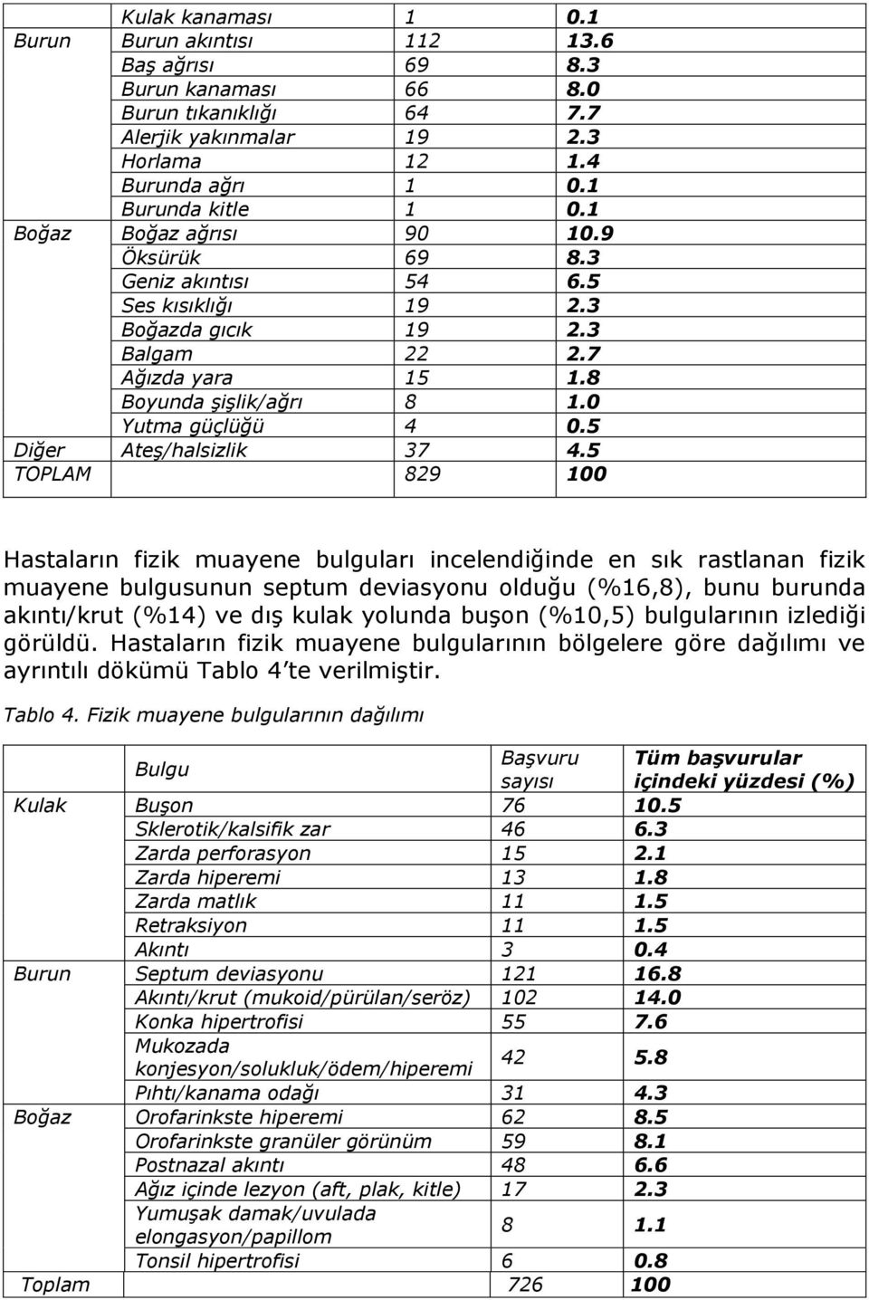 5 Diğer Ateş/halsizlik 37 4.