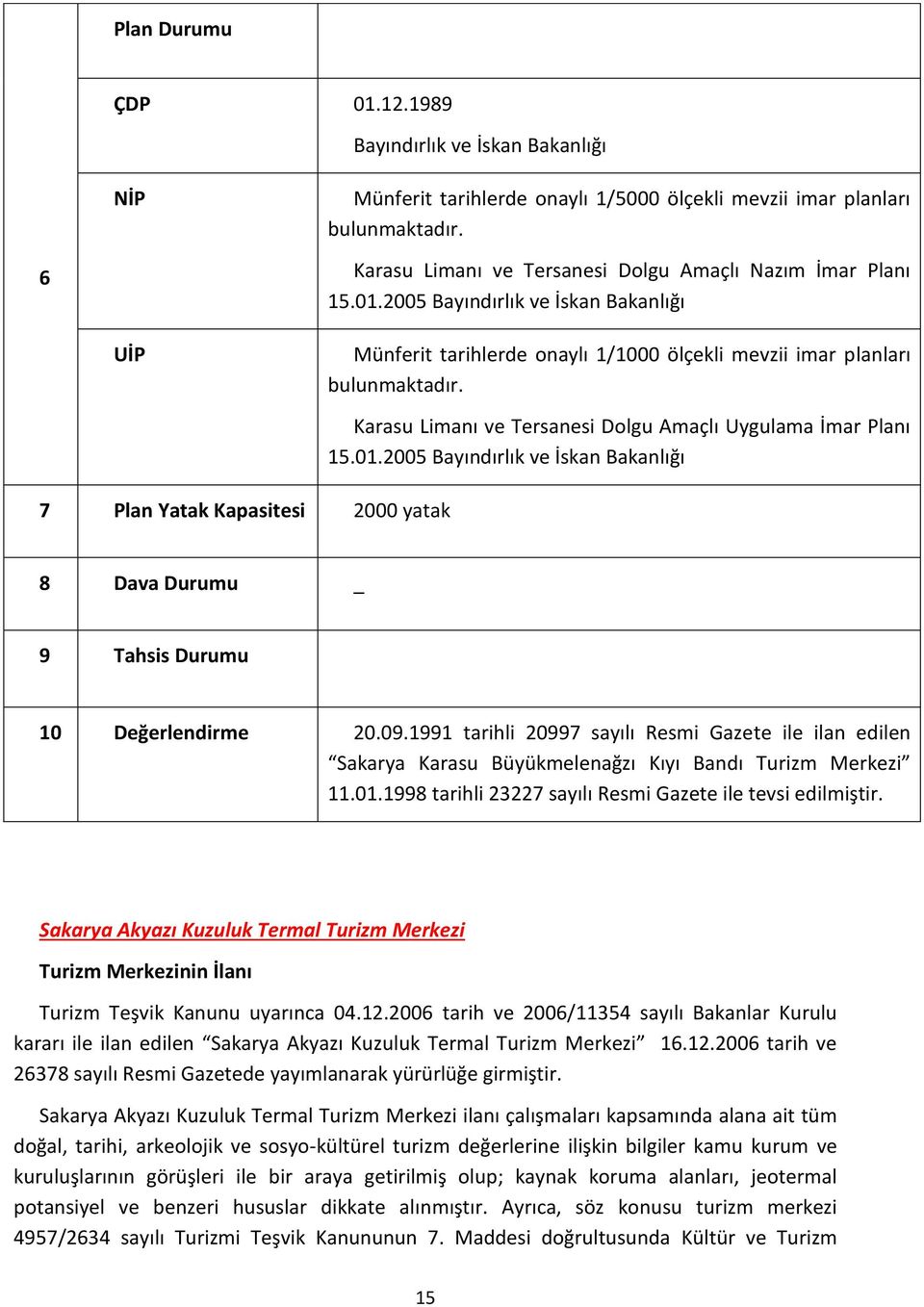 7 Plan Yatak Kapasitesi 2000 yatak Karasu Limanı ve Tersanesi Dolgu Amaçlı Uygulama İmar Planı 15.01.2005 Bayındırlık ve İskan Bakanlığı 8 Dava Durumu _ 9 Tahsis Durumu 10 Değerlendirme 20.09.