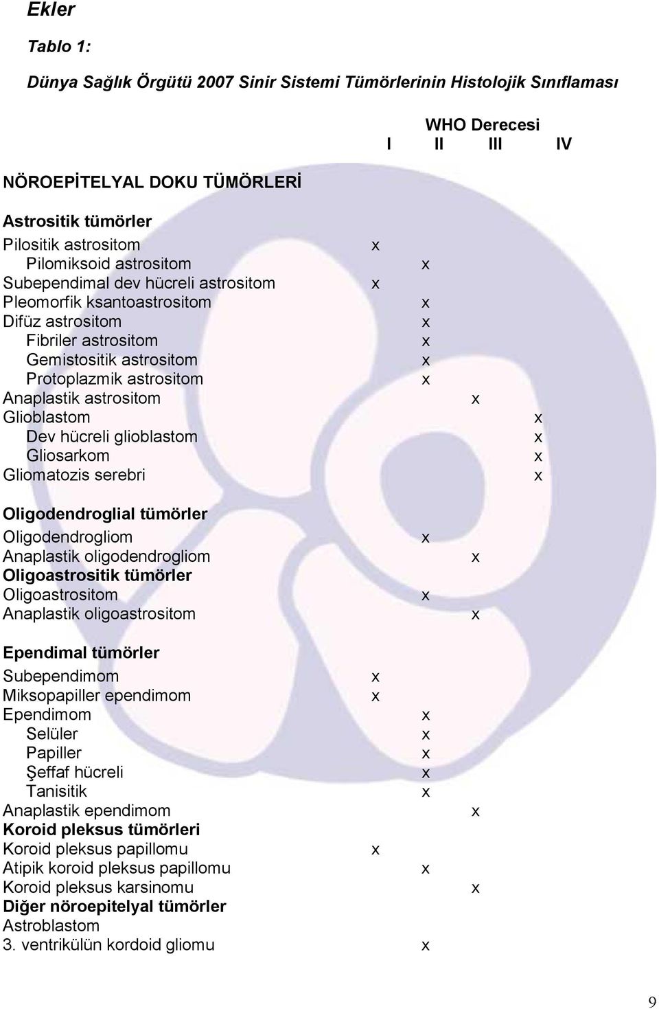 hücreli glioblastom Gliosarkom Gliomatozis serebri Oligodendroglial tümörler Oligodendrogliom Anaplastik oligodendrogliom Oligoastrositik tümörler Oligoastrositom Anaplastik oligoastrositom Ependimal