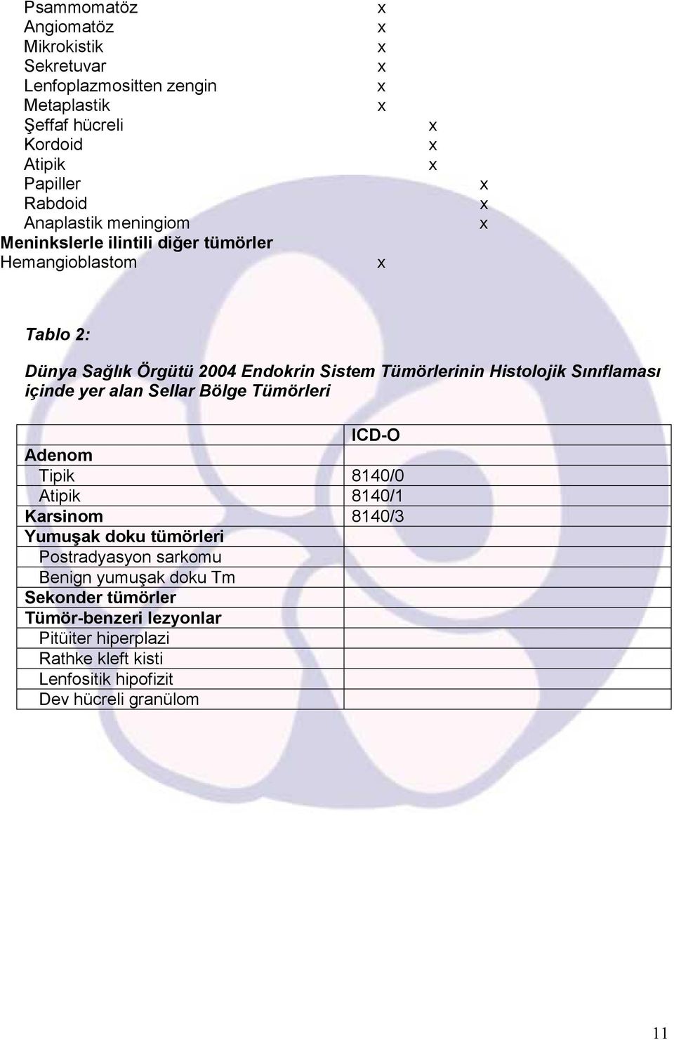 Sınıflaması içinde yer alan Sellar Bölge Tümörleri ICD-O Adenom Tipik 8140/0 Atipik 8140/1 Karsinom 8140/3 Yumuşak doku tümörleri Postradyasyon