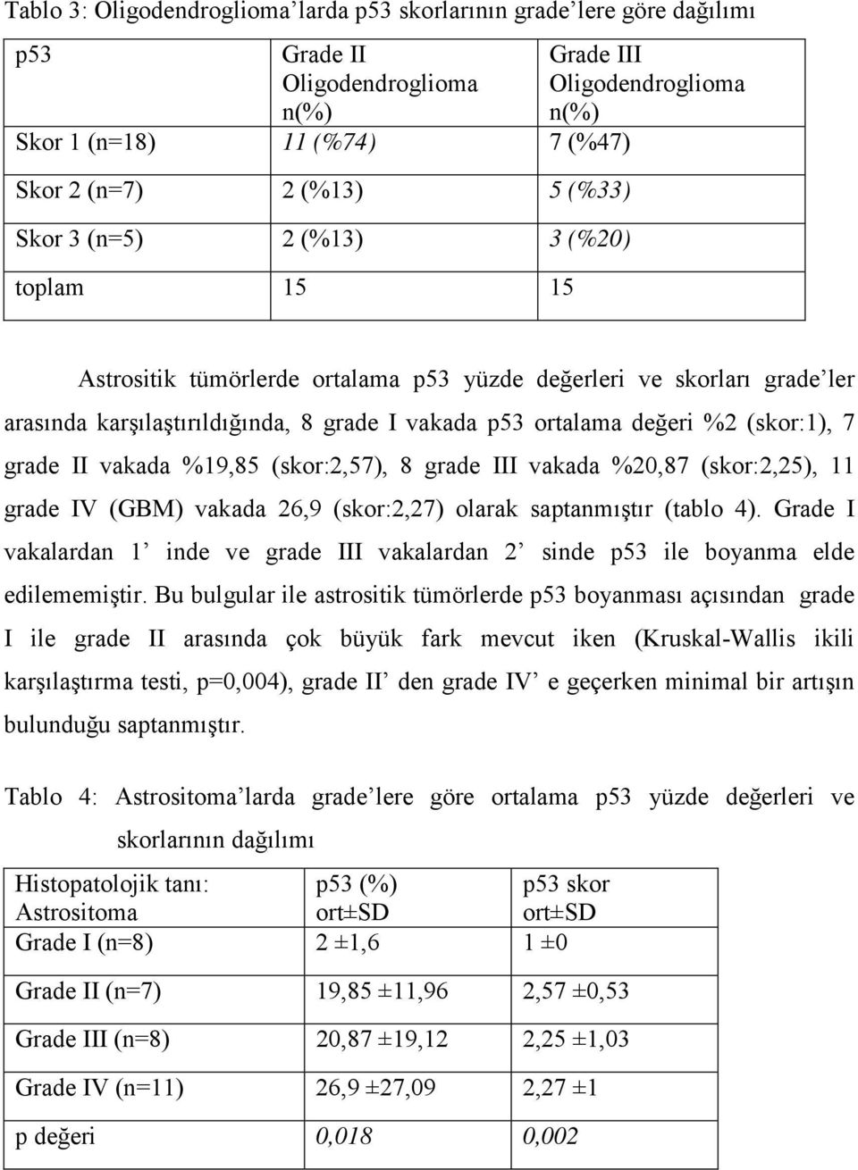 grade II vakada %19,85 (skor:2,57), 8 grade III vakada %20,87 (skor:2,25), 11 grade IV (GBM) vakada 26,9 (skor:2,27) olarak saptanmıştır (tablo 4).