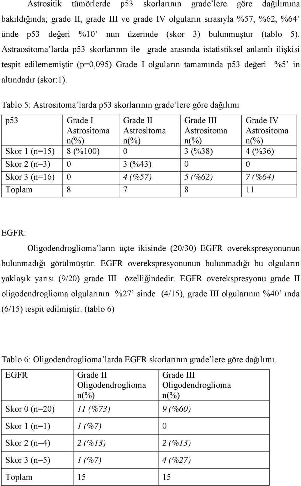 Tablo 5: Astrositoma larda p53 skorlarının grade lere göre dağılımı p53 Grade I Astrositoma Grade II Astrositoma Grade III Astrositoma Grade IV Astrositoma Skor 1 (n=15) 8 (%100) 0 3 (%38) 4 (%36)