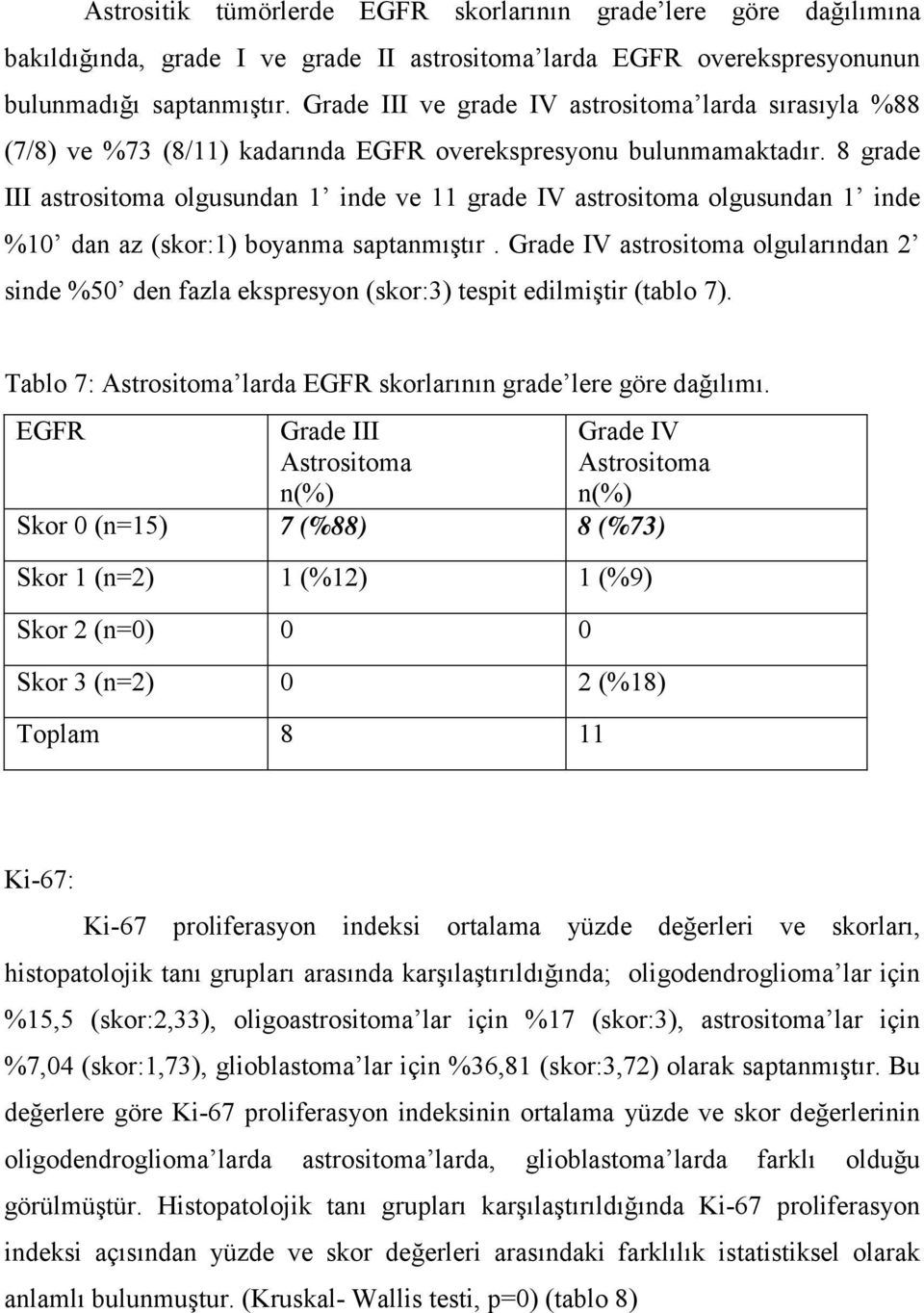 8 grade III astrositoma olgusundan 1 inde ve 11 grade IV astrositoma olgusundan 1 inde %10 dan az (skor:1) boyanma saptanmıştır.