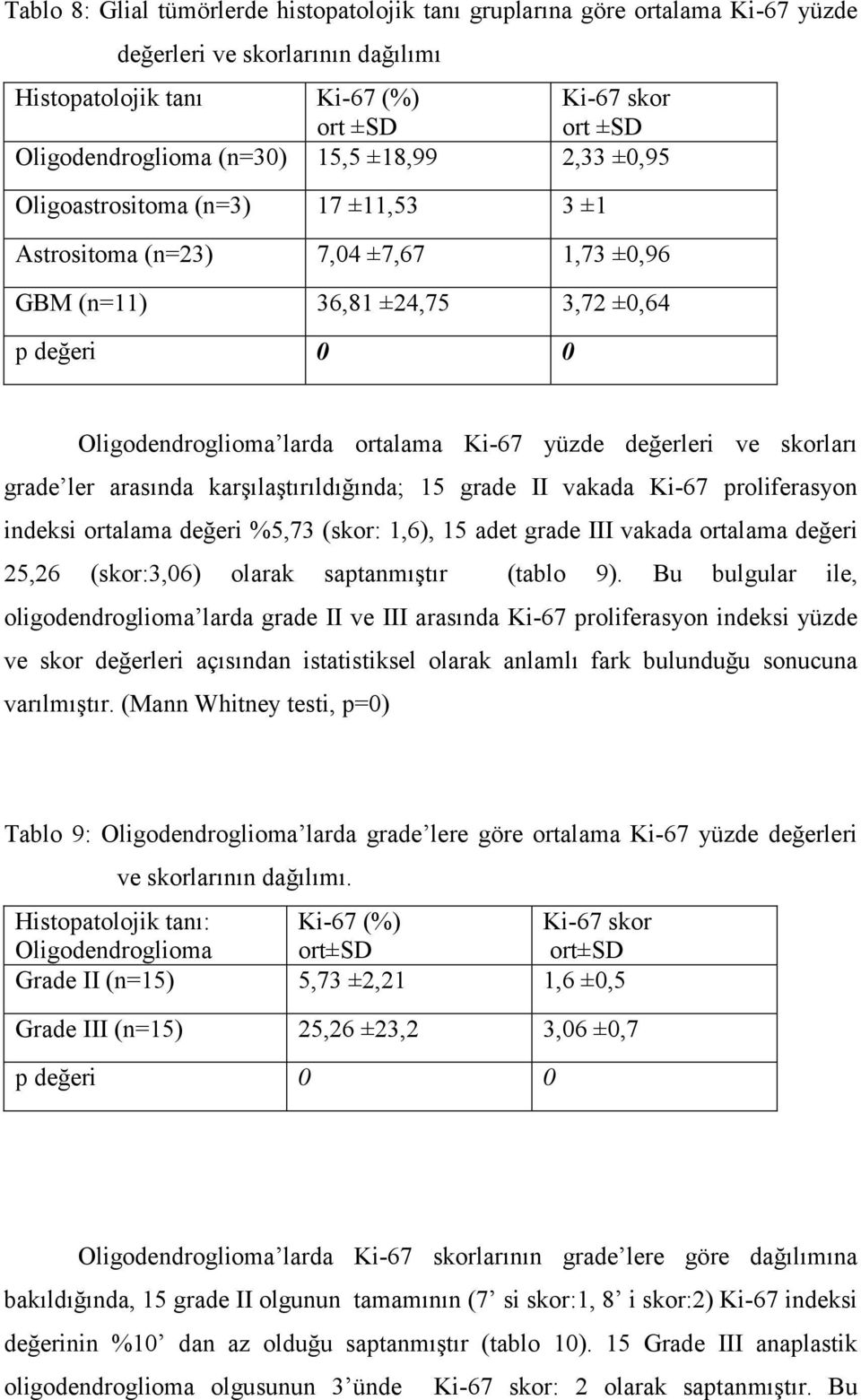 değerleri ve skorları grade ler arasında karşılaştırıldığında; 15 grade II vakada Ki-67 proliferasyon indeksi ortalama değeri %5,73 (skor: 1,6), 15 adet grade III vakada ortalama değeri 25,26