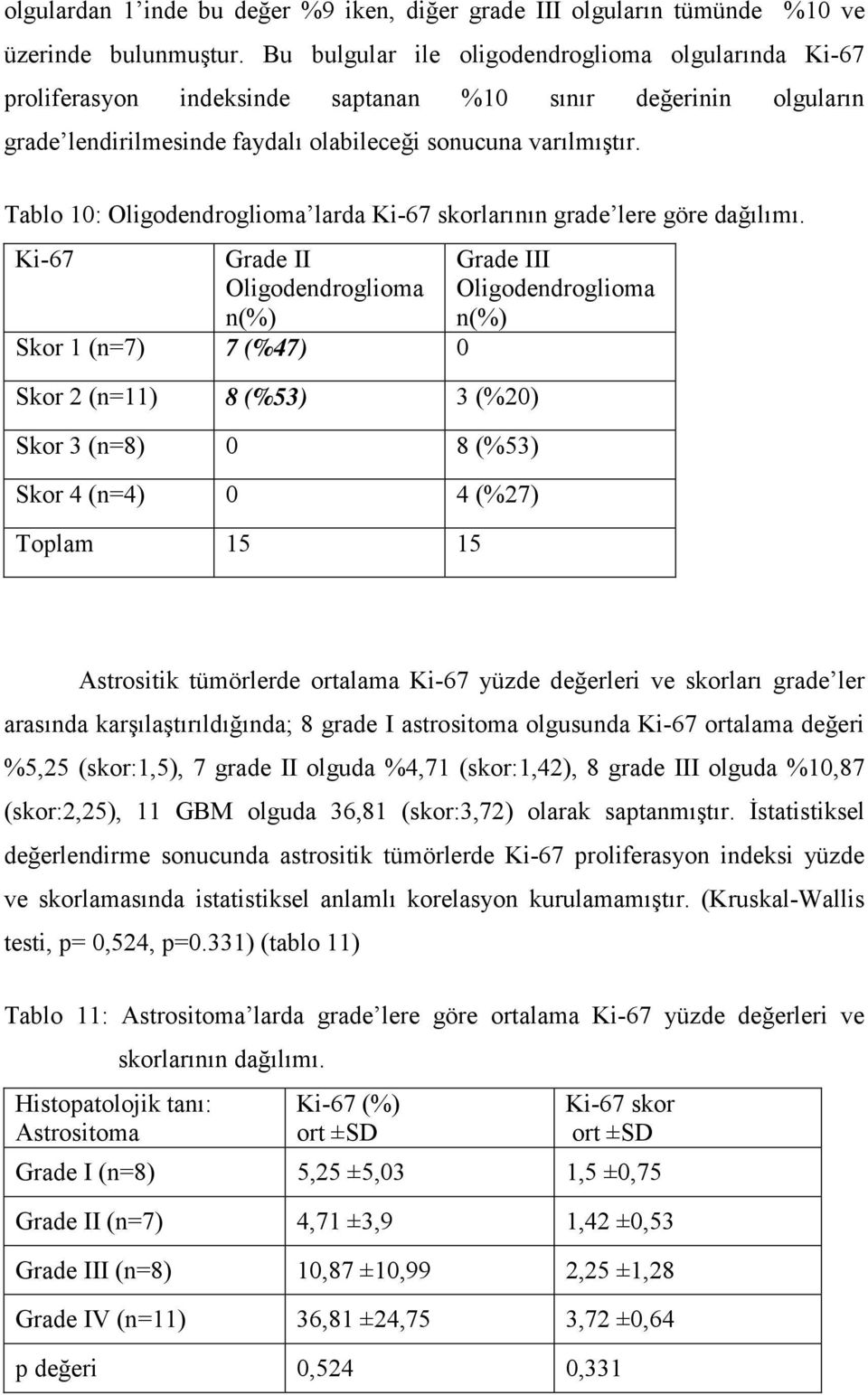 Tablo 10: Oligodendroglioma larda Ki-67 skorlarının grade lere göre dağılımı.