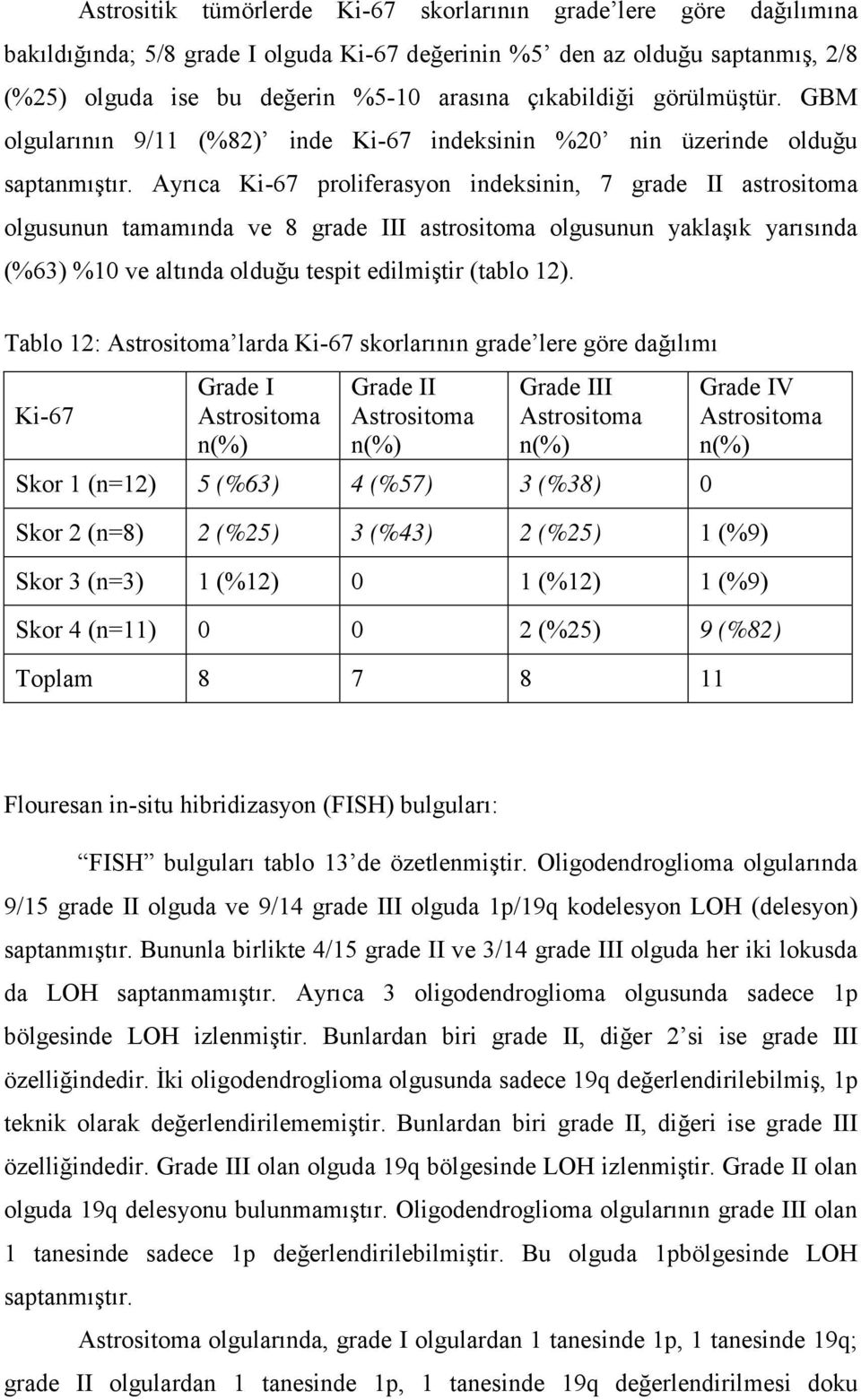 Ayrıca Ki-67 proliferasyon indeksinin, 7 grade II astrositoma olgusunun tamamında ve 8 grade III astrositoma olgusunun yaklaşık yarısında (%63) %10 ve altında olduğu tespit edilmiştir (tablo 12).