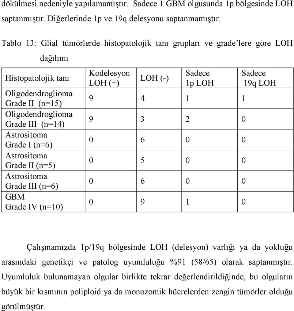 (n=6) Astrositoma Grade II (n=5) Astrositoma Grade III (n=6) GBM Grade IV (n=10) Kodelesyon LOH (+) LOH (-) Sadece 1p LOH 9 4 1 1 9 3 2 0 0 6 0 0 0 5 0 0 0 6 0 0 0 9 1 0 Sadece 19q LOH Çalışmamızda