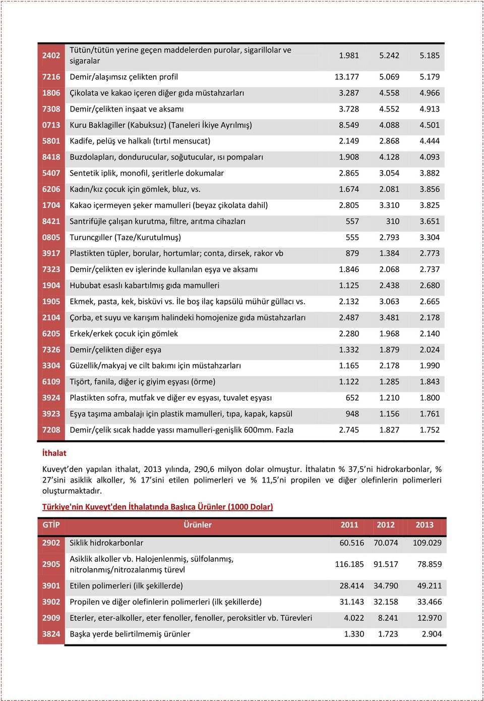 088 4.501 5801 Kadife, pelüş ve halkalı (tırtıl mensucat) 2.149 2.868 4.444 8418 Buzdolapları, dondurucular, soğutucular, ısı pompaları 1.908 4.128 4.