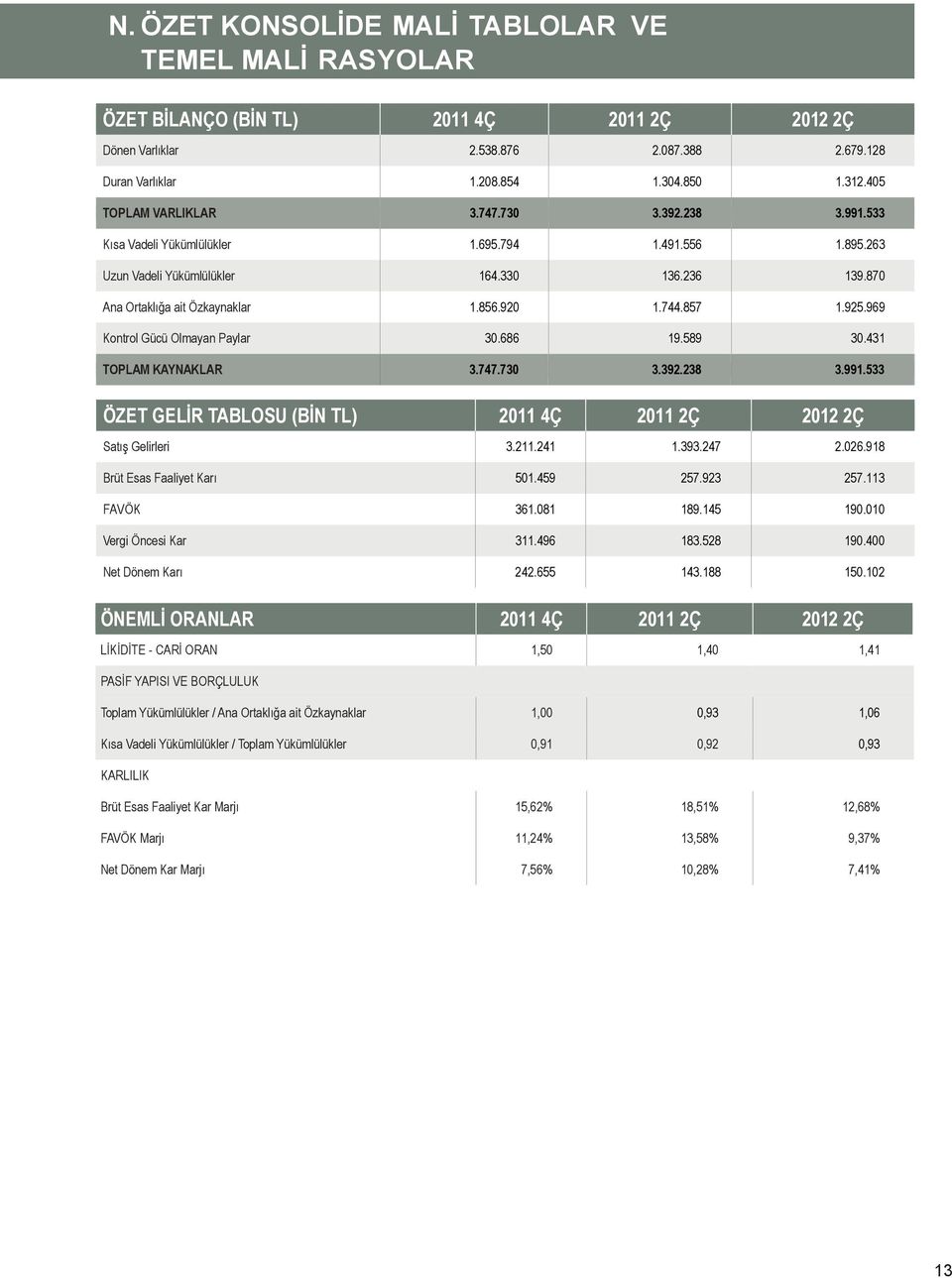 744.857 1.925.969 Kontrol Gücü Olmayan Paylar 30.686 19.589 30.431 TOPLAM KAYNAKLAR 3.747.730 3.392.238 3.991.533 ÖZET GELİR TABLOSU (BİN TL) 2011 4Ç 2011 2Ç 2012 2Ç Satış Gelirleri 3.211.241 1.393.