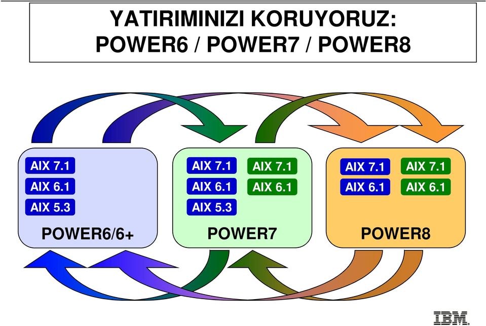 1 AIX 7.1 AIX 6.1AIX 7.1 AIX 6.1 AIX 5.3AIX 6.1 AIX 5.3 POWER7 AIX 7.