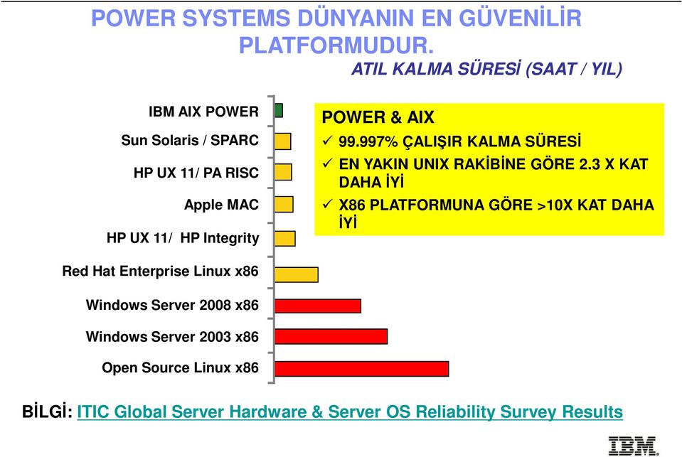 POWER & AIX 99.997% ÇALIŞIR KALMA SÜRESİ EN YAKIN UNIX RAKİBİNE GÖRE 2.