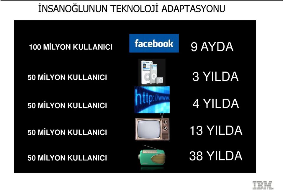 MİLYON KULLANICI 9 AYDA 3 YILDA 4 YILDA 13