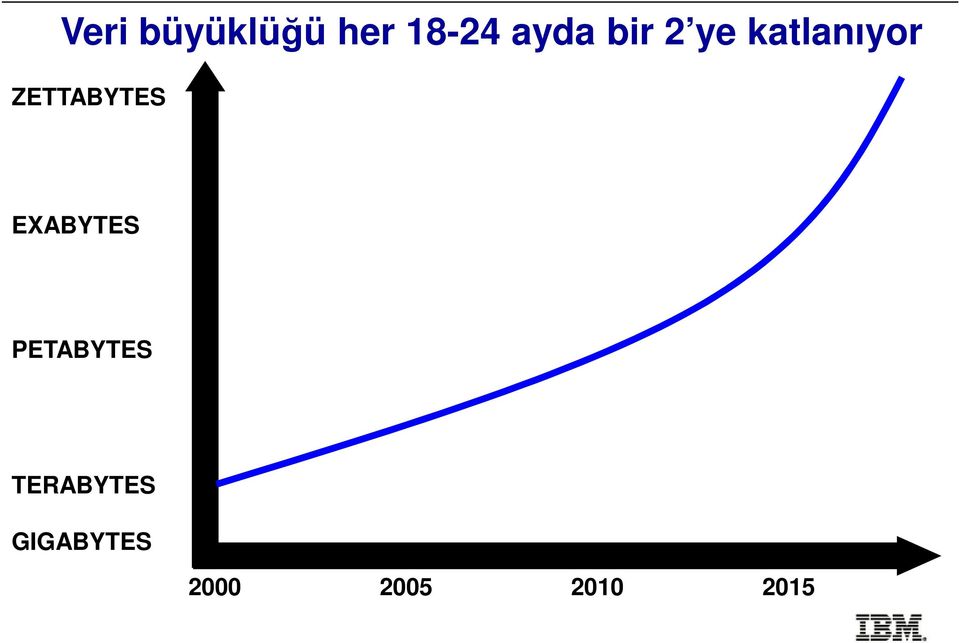 ZETTABYTES EXABYTES PETABYTES