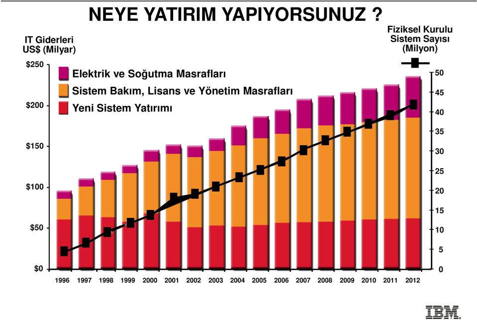 Sistem Yatırımı Fiziksel Kurulu Sistem Sayısı (Milyon) 50 45 40 35 $150 30 25 $100