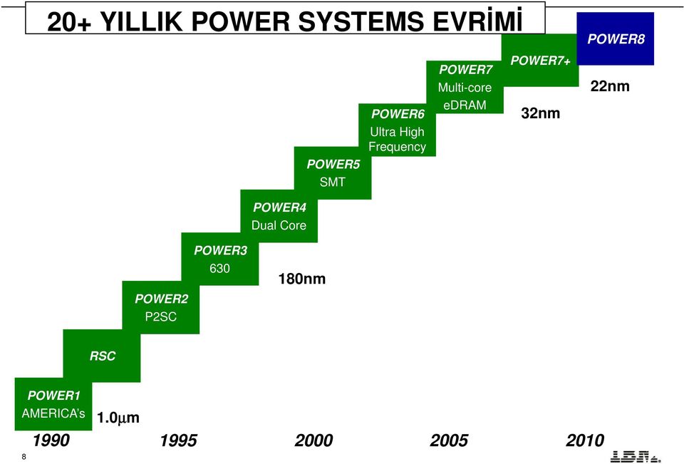 32nm POWER8 22nm POWER2 P2SC POWER3 630 POWER4 Dual