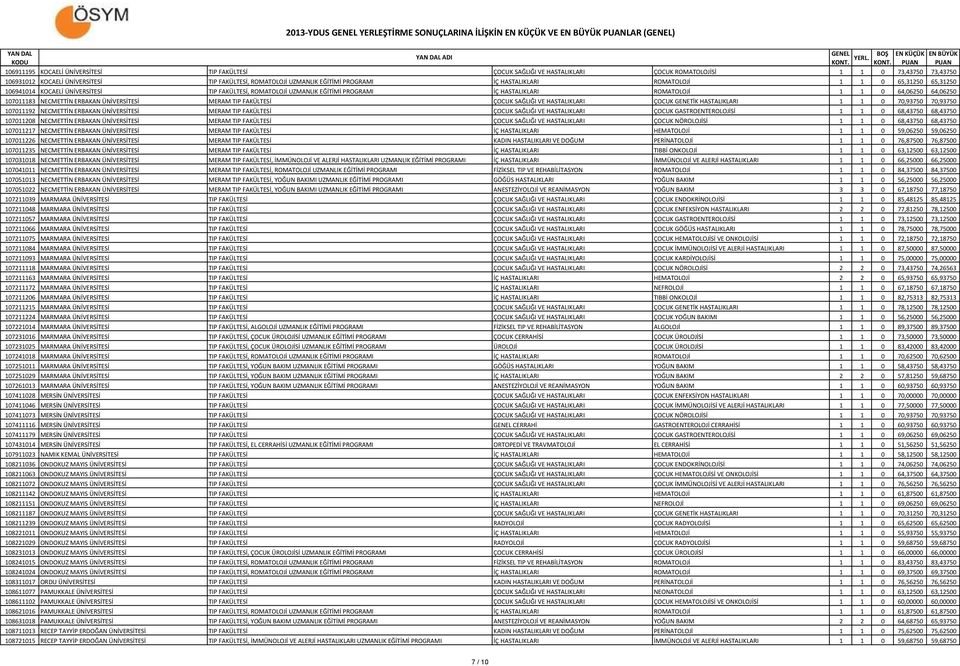 107011183 NECMETTİN ERBAKAN ÜNİVERSİTESİ MERAM TIP FAKÜLTESİ ÇOCUK SAĞLIĞI VE HASTALIKLARI ÇOCUK GENETİK HASTALIKLARI 1 1 0 70,93750 70,93750 107011192 NECMETTİN ERBAKAN ÜNİVERSİTESİ MERAM TIP