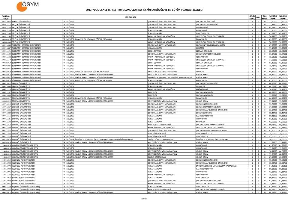 HASTALIKLARI HEMATOLOJİ 1 1 0 57,50000 57,50000 108911144 SELÇUK ÜNİVERSİTESİ TIP FAKÜLTESİ İÇ HASTALIKLARI TIBBİ ONKOLOJİ 1 1 0 63,12500 63,12500 108911153 SELÇUK ÜNİVERSİTESİ TIP FAKÜLTESİ KADIN