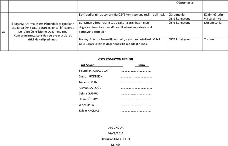 Danışman öğretmelerin takip çalışmalarını hazırlanan değerlendirme formuna dönemlik olarak raporlaştırarak komisyona iletmeleri Başarıyı Artırma Eylem Planındaki çalışmaların