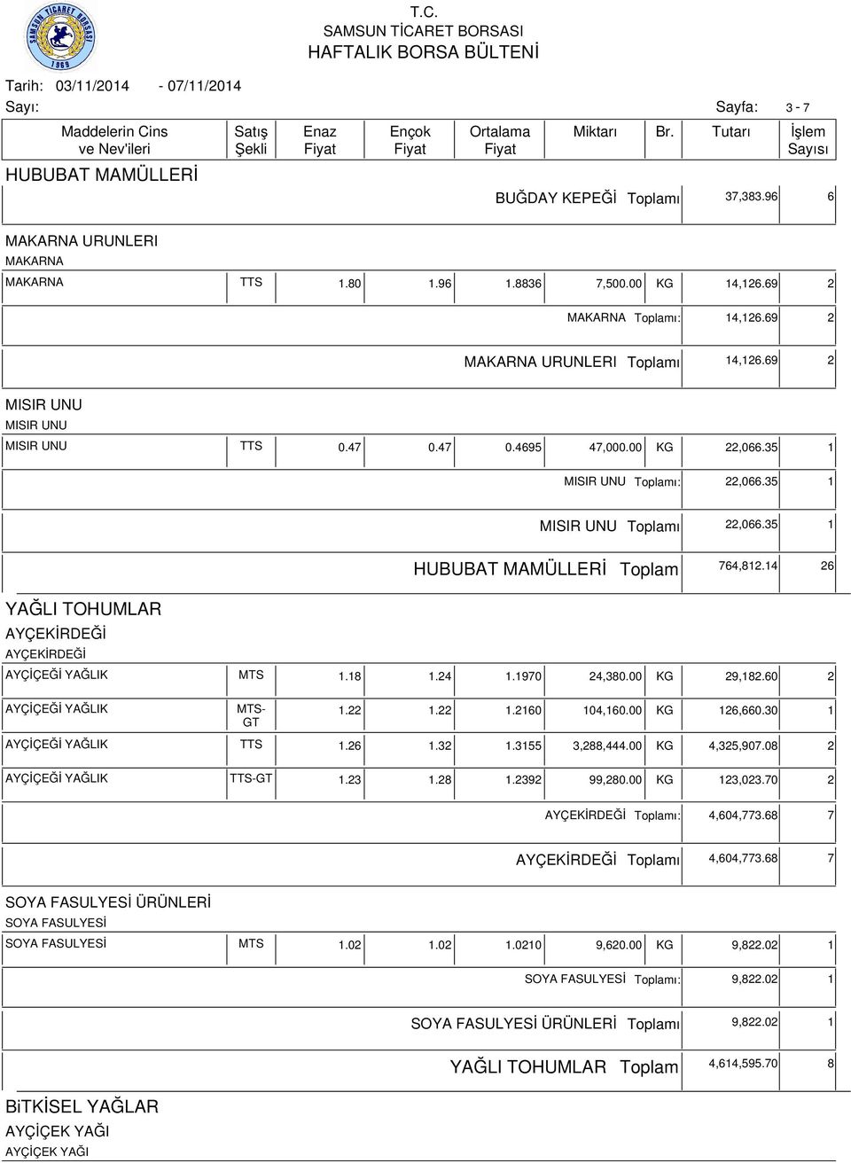 22 1.22 1.2160 104,160.00 KG 126,660.30 1 AYÇİÇEĞİ YAĞLIK TTS 1.26 1.32 1.3155 3,288,444.00 KG 4,325,907.08 2 AYÇİÇEĞİ YAĞLIK TTS-GT 1.23 1.28 1.2392 99,280.00 KG 123,023.70 2 ı: 4,604,773.