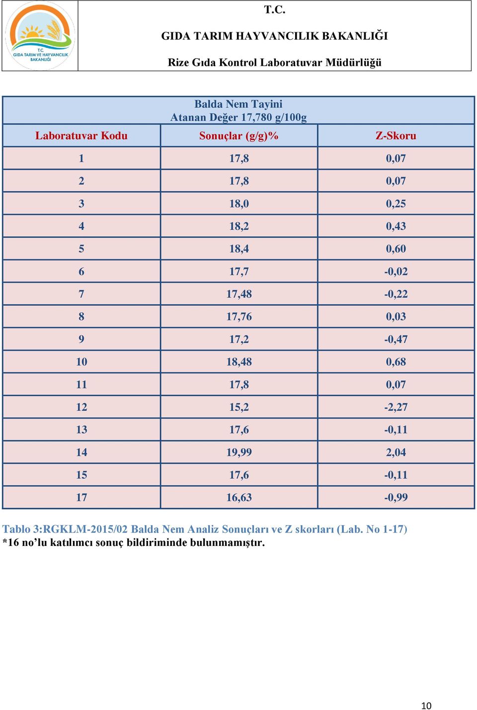 11 17,8 0,07 12 15,2-2,27 13 17,6-0,11 14 19,99 2,04 15 17,6-0,11 17 16,63-0,99 Tablo 3:RGKLM-2015/02