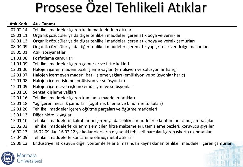 macunları 08 05 01 Atık izosiyanatlar 11 01 08 Fosfatlama çamurları 11 01 09 Tehlikeli maddeler içeren çamurlar ve filtre kekleri 12 01 06 Halojen içeren madeni bazlı işleme yağları (emülsiyon ve