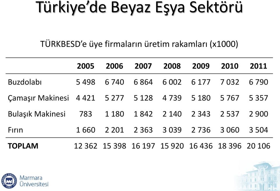 277 5 128 4 739 5 180 5 767 5 357 Bulaşık Makinesi 783 1 180 1 842 2 140 2 343 2 537 2 900 Fırın