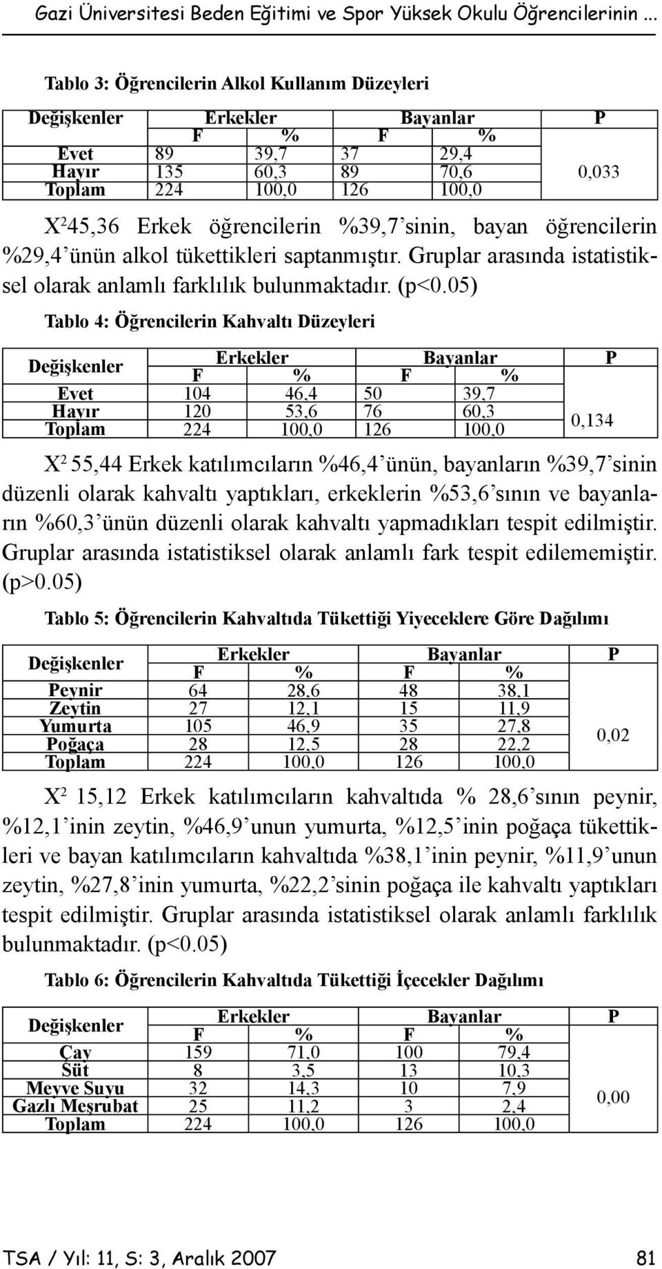 %39,7 sinin, bayan öğrencilerin %29,4 ünün alkol tükettikleri saptanmıştır. Gruplar arasında istatistiksel olarak anlamlı farklılık bulunmaktadır. (p<0.