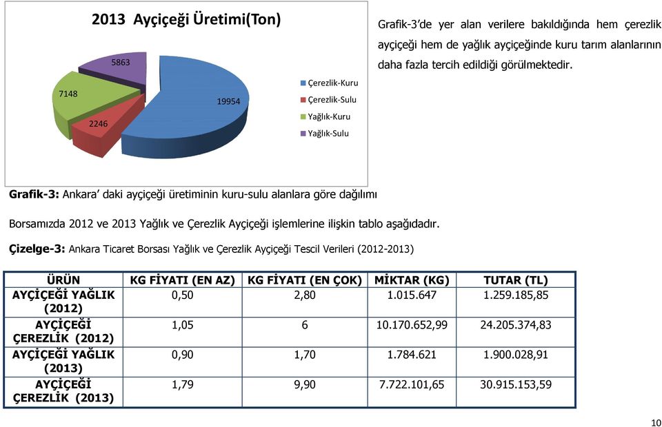 Grafik-3: Ankara daki ayçiçeği üretiminin kuru-sulu alanlara göre dağılımı Borsamızda 2012 ve 2013 Yağlık ve Çerezlik Ayçiçeği işlemlerine ilişkin tablo aşağıdadır.
