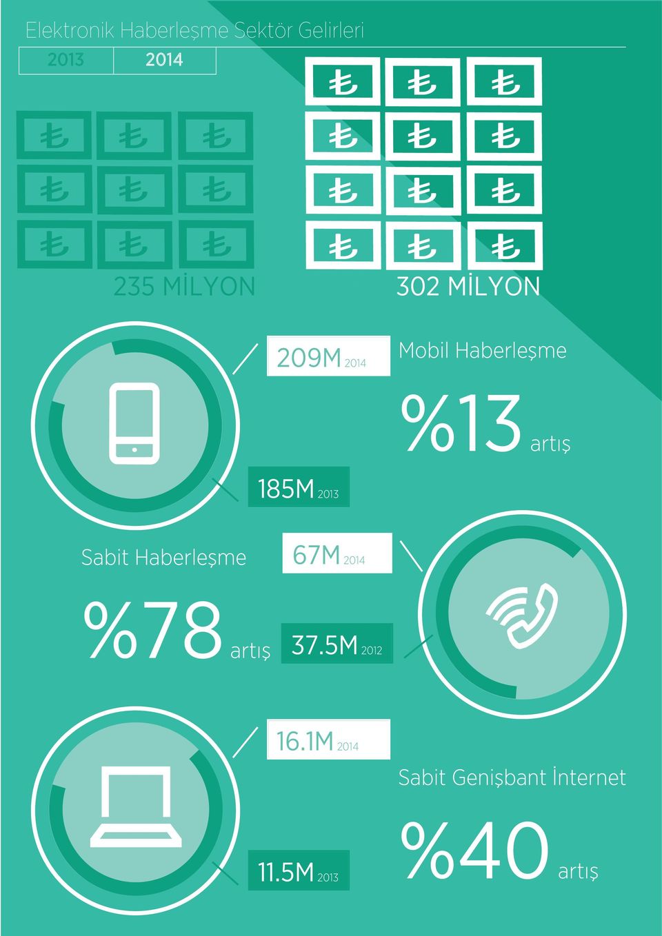 185M 2013 Sabit Haberleşme 67M 2014 %78 artış 37.