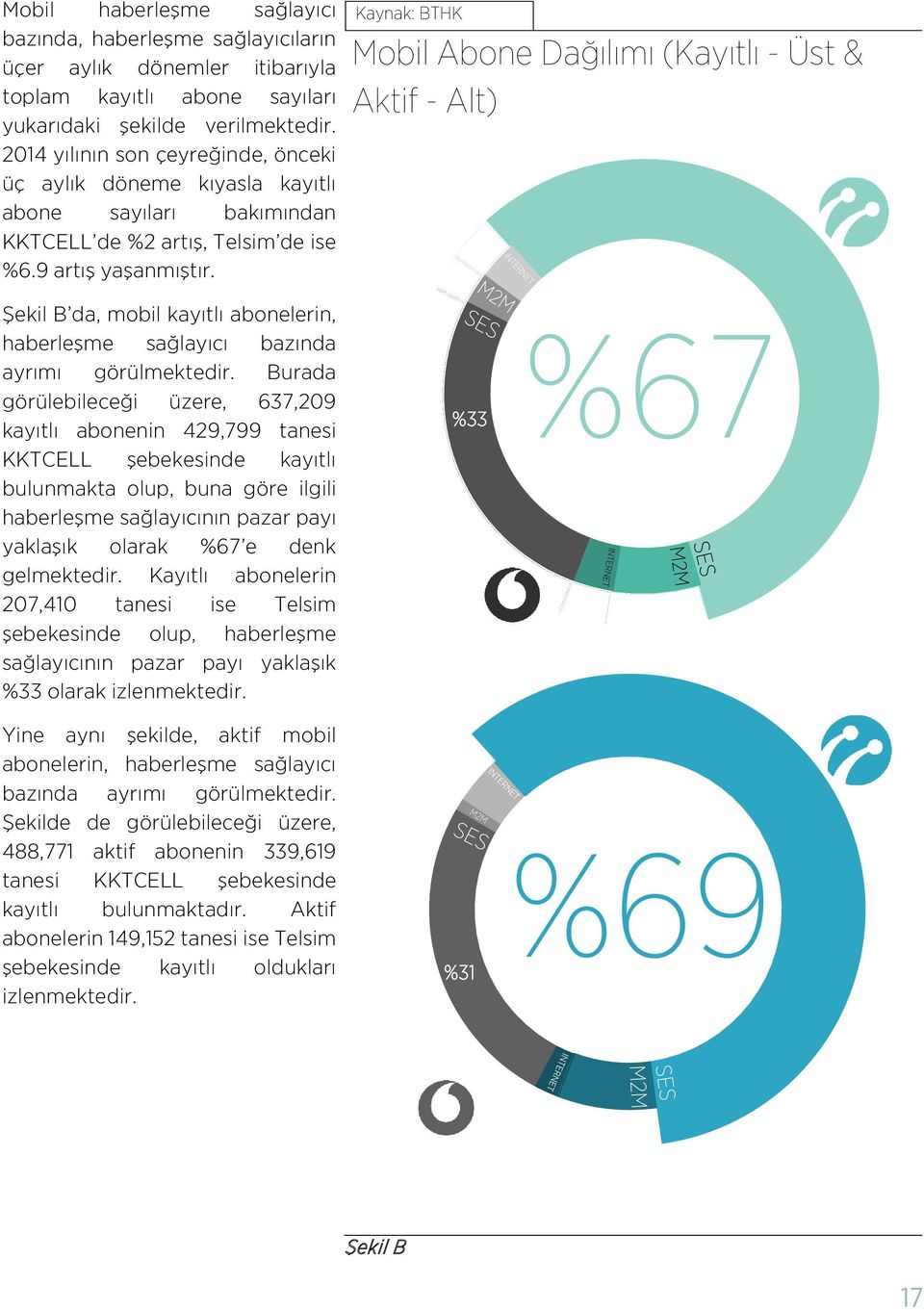 Mobil Abone Dağılımı (Kayıtlı - Üst & Aktif - Alt) Şekil B da, mobil kayıtlı abonelerin, haberleşme sağlayıcı bazında ayrımı görülmektedir.