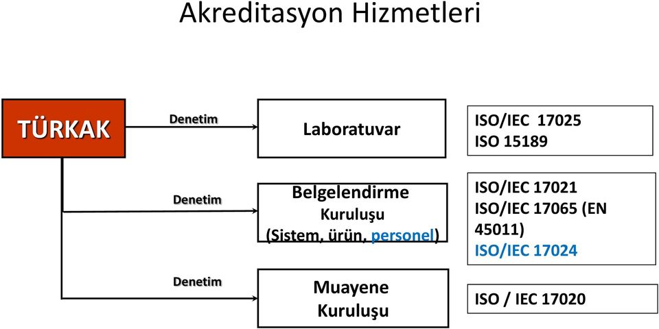 (Sistem, ürün, personel) ISO/IEC 17021 ISO/IEC 17065