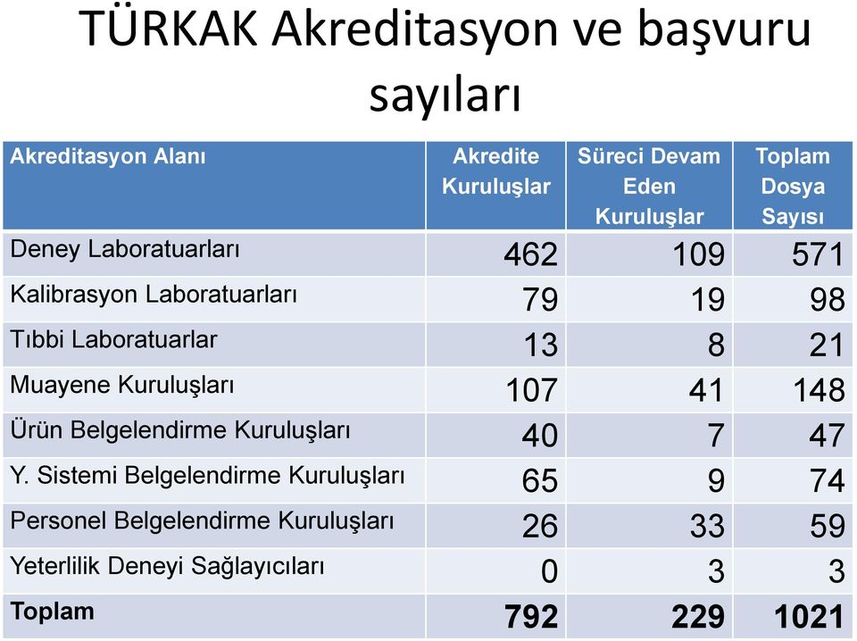 13 8 21 Muayene Kuruluşları 107 41 148 Ürün Belgelendirme Kuruluşları 40 7 47 Y.